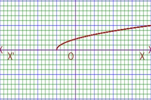 domain and range of a function or domain and range of a graph